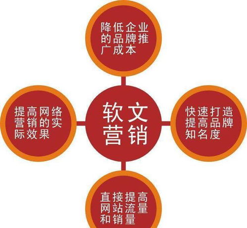 企业线上营销推广必备四件套